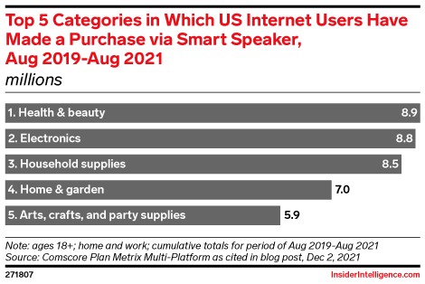 Top 5 Categories in Which US Internet Users Have Made a Purchase via Smart Speaker, Aug 2019-Aug 2021 (millions)