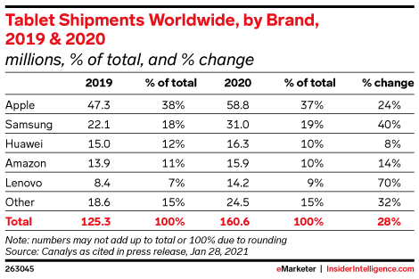 Tablet Shipments Worldwide, by Brand, 2019 & 2020 (millions, % of total, and % change)