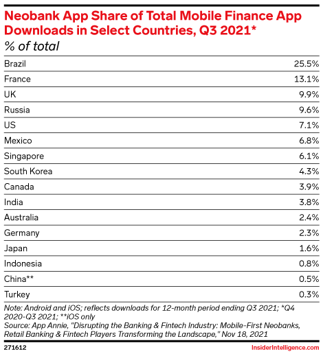 Neobank App Share of Total Mobile Finance App Downloads in Select Countries, Q3 2021* (% of total)