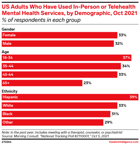 US Adults Who Have Used In-Person or Telehealth Mental Health Services, by Demographic, Oct 2021 (% of respondents in each group)