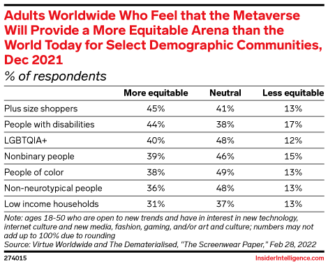 Adults Worldwide Who Feel that the Metaverse Will Provide a More Equitable Arena than the World Today for Select Demographic Communities, Dec 2021 (% of respondents)