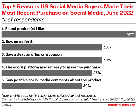 Top 5 Reasons US Social Media Buyers Made Their Most Recent Purchase on Social Media, June 2022 (% of respondents)