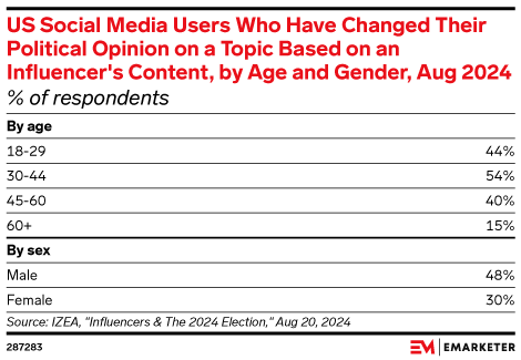 US Social Media Users Who Have Changed Their Political Opinion on a Topic Based on an Influencer's Content, by Age and Gender, Aug 2024 (% of respondents)