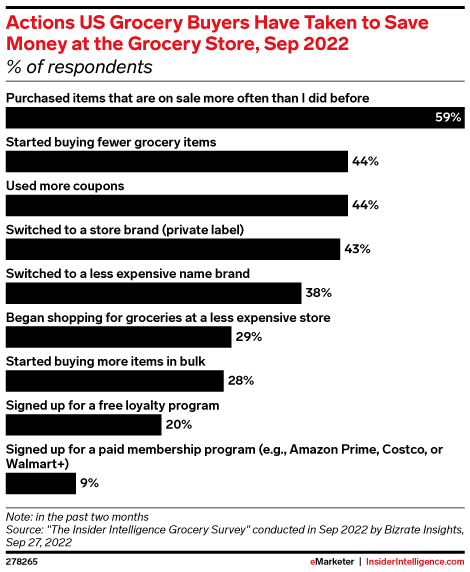 Actions US Grocery Buyers Have Taken to Save Money at the Grocery Store, Sep 2022 (% of respondents)