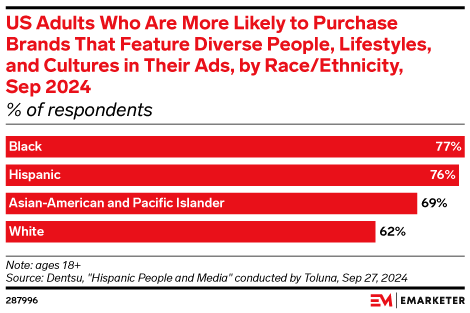 US Adults Who Are More Likely to Purchase Brands That Feature Diverse People, Lifestyles, and Cultures in Their Ads, by Race/Ethnicity, Sep 2024 (% of respondents)