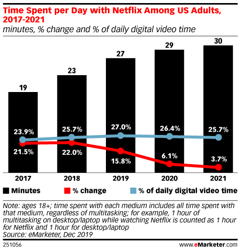 Time Spent per Day with Netflix Among US Adults, 2017-2021 (minutes, % change and % of daily digital video time)