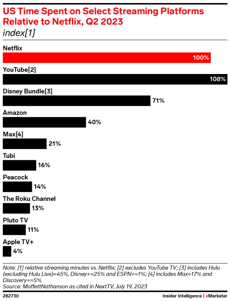 US Time Spent on Select Streaming Platforms Relative to Netflix, Q2 2023 (index[1])