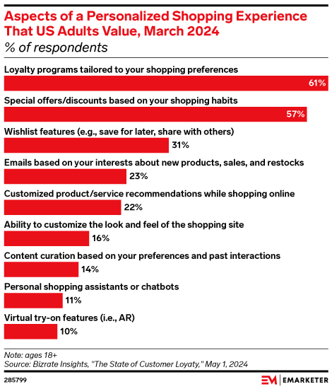 Aspects of a Personalized Shopping Experience That US Adults Value, March 2024 (% of respondents)