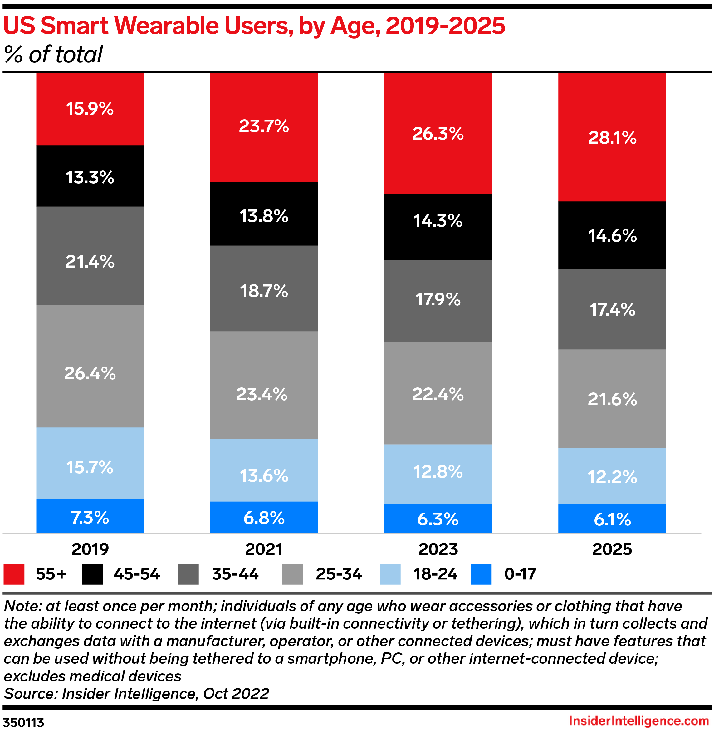 US Smart Wearable Users, by Age, 2019-2025 (% of respondents)