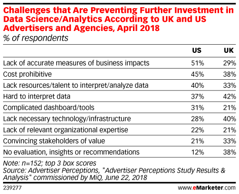 Challenges that Are Preventing Further Investment in Data Science/Analytics According to UK and US Advertisers and Agencies, April 2018 (% of respondents)