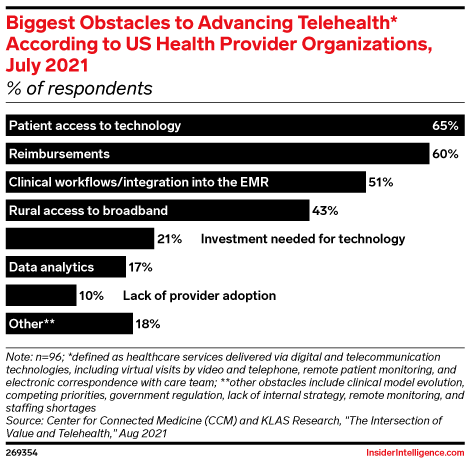 Biggest Obstacles to Advancing Telehealth* According to US Health Provider Organizations, July 2021 (% of respondents)