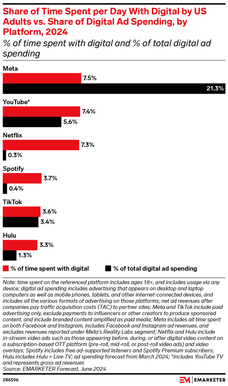 Share of Time Spent per Day With Digital by US Adults vs. Share of Digital Ad Spending, by Platform, 2024 (% of time spent with digital and % of total digital ad spending)