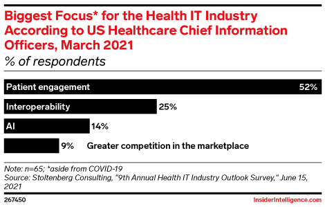 Biggest Focus* for the Health IT Industry According to US Healthcare Chief Information Officers, March 2021 (% of respondents)
