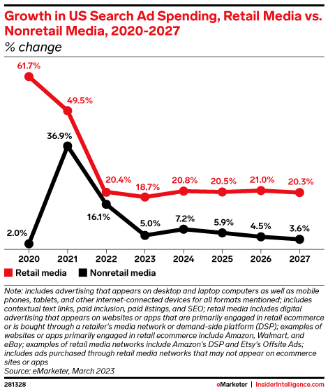 Growth in US Search Ad Spending, Retail Media vs. Non-Retail Media (TEST), 2020-2027 (% change)