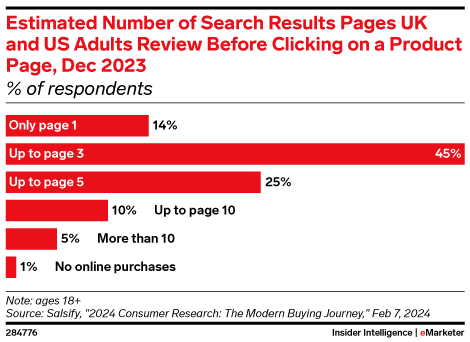 Estimated Number of Search Results Pages UK and US Adults Review Before Clicking on a Product Page, Dec 2023 (% of respondents)