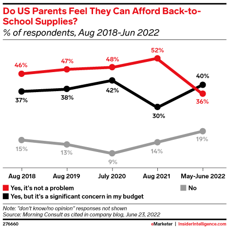 Do US Parents Feel They Can Afford Back-to-School Supplies? (% of respondents, Aug 2018-Jun 2022)