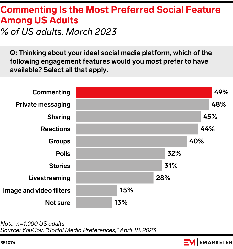 Commenting Is The Most Preferred Social Feature Among US Adults