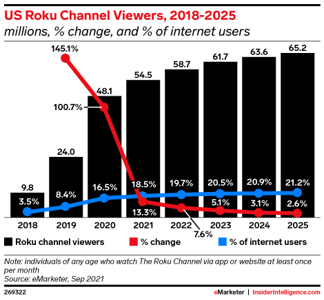 US Roku Channel Viewers, 2018-2025 (millions, % change, and % of internet users)