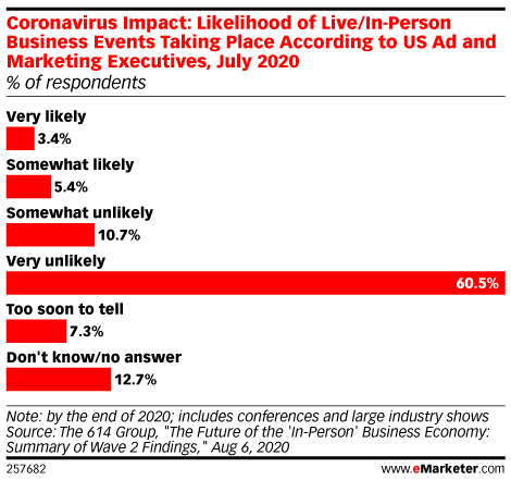 Coronavirus Impact: Likelihood of Live/In-Person Business Events Taking Place According to US Ad and Marketing Executives, July 2020 (% of respondents)