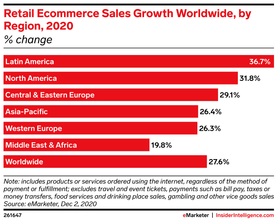 Latin America will be the fastestgrowing retail market this