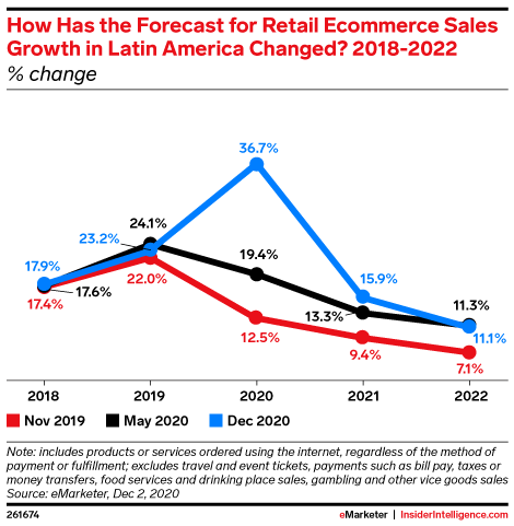 How Has the Forecast for Retail Ecommerce Sales Growth in Latin America Changed?, 2018-2022 (% change)
