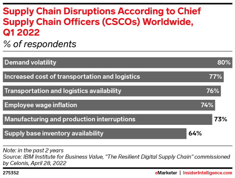 Supply Chain Disruptions According to Chief Supply Chain Officers (CSCOs) Worldwide, Q1 2022 (% of respondents)