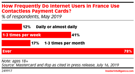 How Frequently Do Internet Users in France Use Contactless Payment Cards? (% of respondents, May 2019)