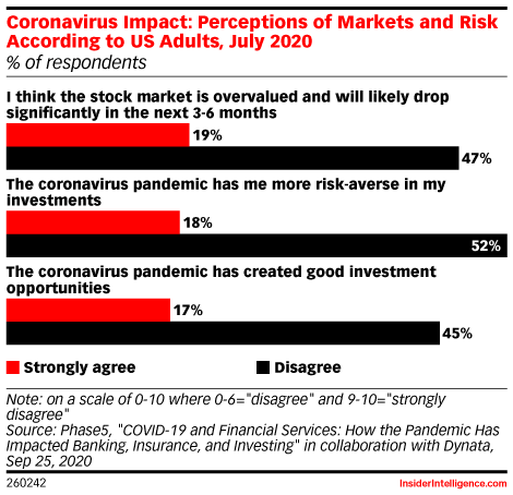Coronavirus Impact: Perceptions of Markets and Risk According to US Adults, July 2020 (% of respondents)