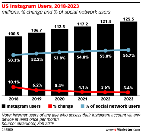 US Instagram Users, 2018-2023 (millions, % change and % of social network users)