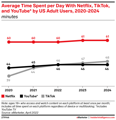 Average Time Spent per Day With Netflix, TikTok, and YouTube* by US Adult Users, 2020-2024 (minutes)