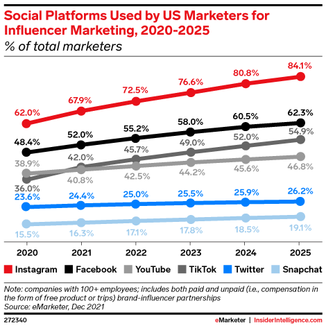 Social Platforms Used by US Marketers for Influencer Marketing, 2020-2025 (% of total marketers)
