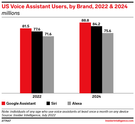 US Voice Assistant Users, by Brand, 2022 & 2024 (millions)