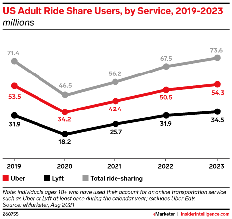 US Adult Ride Share Users, by Service, 2019-2023 (millions)