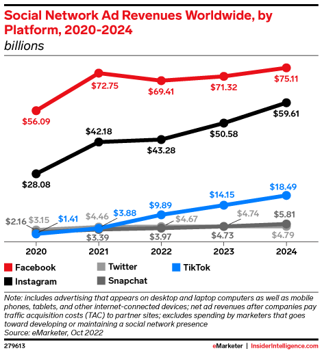 Social Network Ad Revenues Worldwide, by Platform, 2020-2024 (billions )