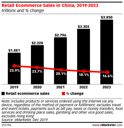 Retail Ecommerce Sales in China, 2019-2023 (trillions and % change)