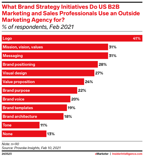 What Brand Strategy Initiatives Do US B2B Marketing and Sales Professionals Use an Outside Marketing Agency for? (% of respondents, Feb 2021)