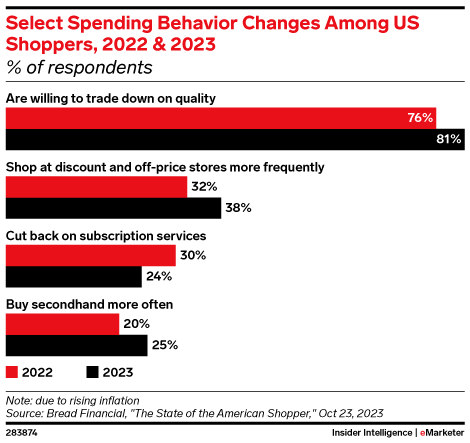 Select Spending Behavior Changes Among US Shoppers, 2022 & 2023 (% of respondents)