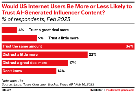 Would US Internet Users Be More or Less Likely to Trust AI-Generated Influencer Content? (% of respondents, Feb 2023)
