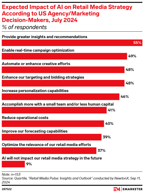 Expected Impact of AI on Retail Media Strategy According to US Agency/Marketing Decision-Makers, July 2024 (% of respondents)