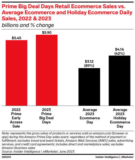 Prime Big Deal Days Retail Ecommerce Sales vs. Average Ecommerce and Holiday Ecommerce Daily Sales, 2022 & 2023 (billions and % change)