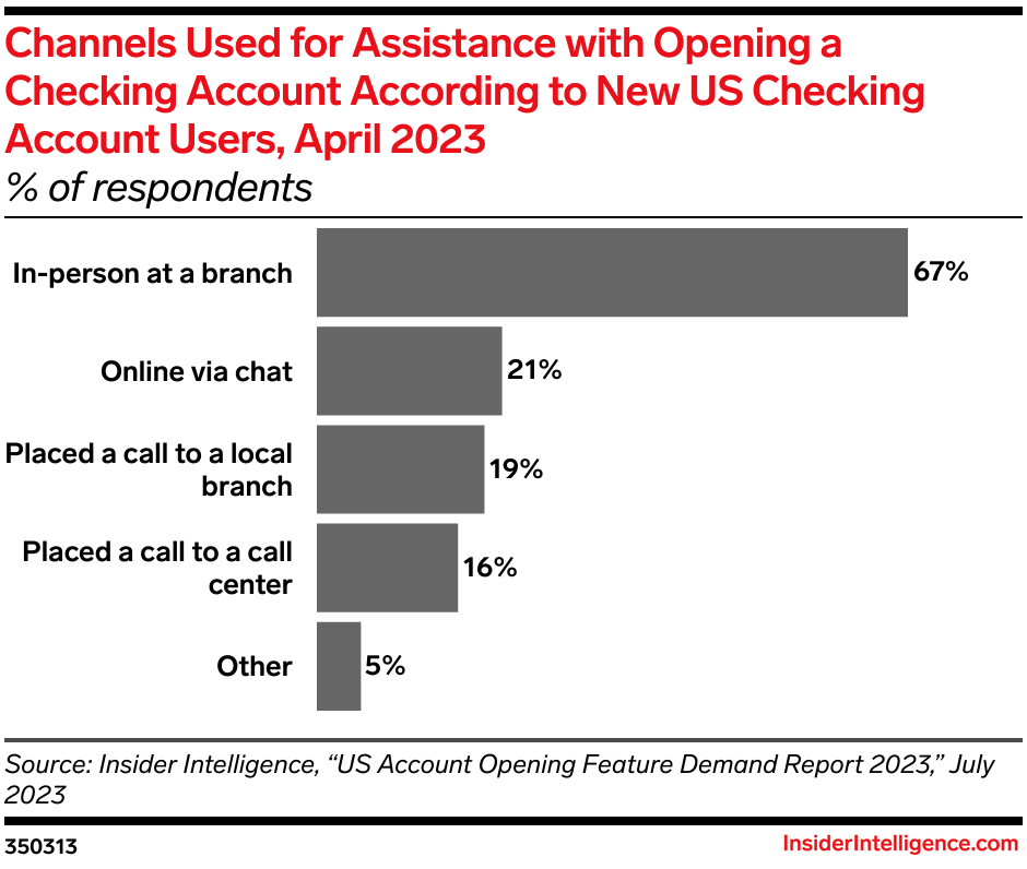 Channels Used for Assistance with Opening a Checking Account According to New US Checking Account Users, April 2023 (% of respondents)