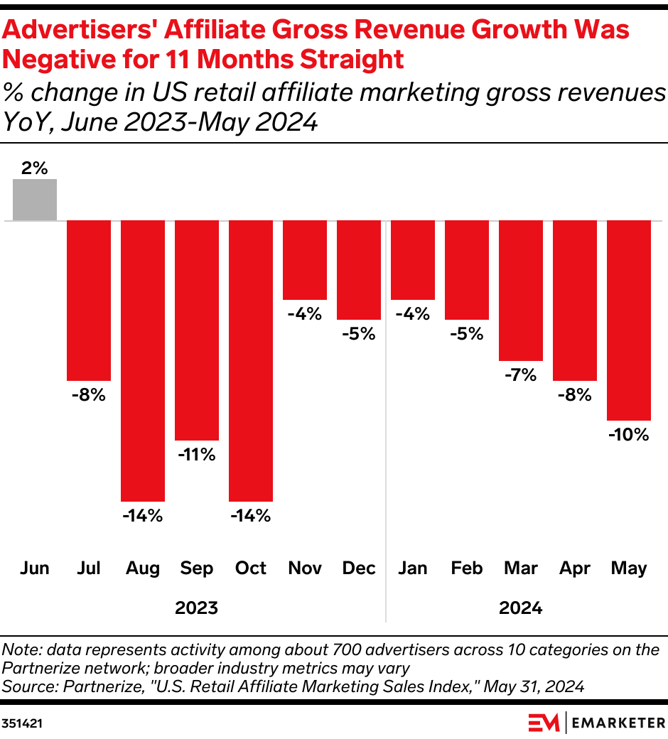 Advertisers' Affiliate Gross Revenue Growth Was Negative for 11 Months Straight (% change in US retail affiliate marketing gross revenues YoY, June 2023-May 2024)