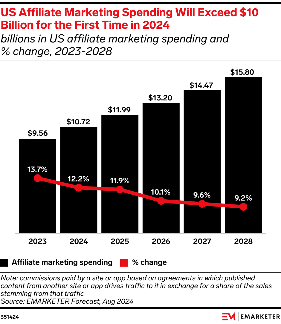 US Affiliate Marketing Spending Will Exceed $10 Billion for the First Time in 2024 (billions in US affiliate marketing spending and % change, 2023-2028)