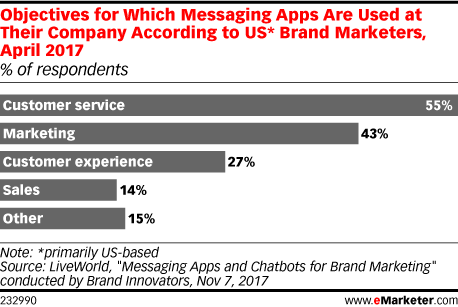 Objectives for Which Messaging Apps Are Used at Their Company According to US* Brand Marketers, April 2017 (% of respondents)