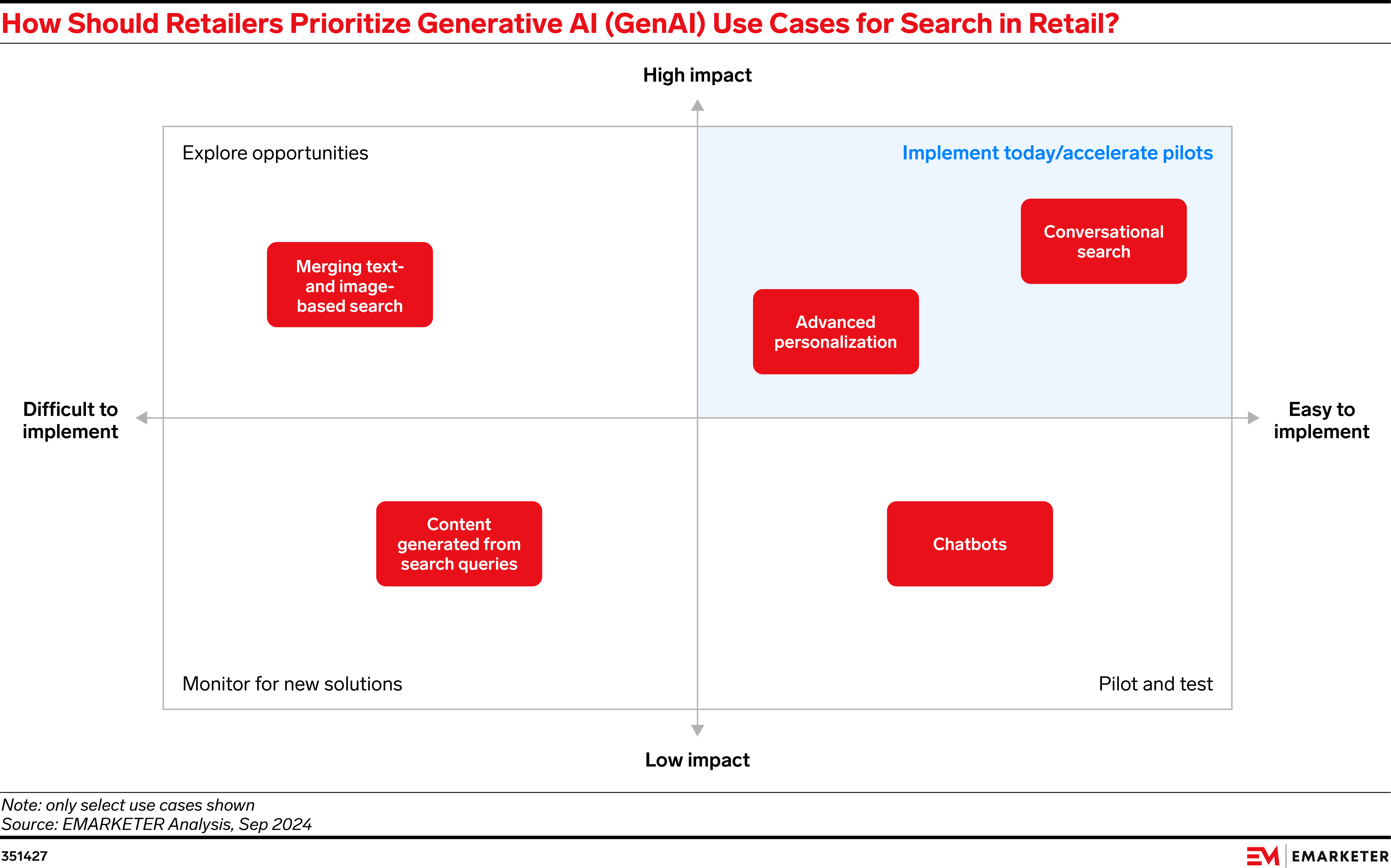 How Should Retailers Prioritize Generative AI (GenAI) Use Cases for Search in Retail?