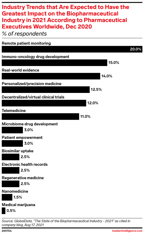 Industry Trends that Are Expected to Have the Greatest Impact on the Biopharmaceutical Industry in 2021 According to Pharmaceutical Executives Worldwide, Dec 2020 (% of respondents)