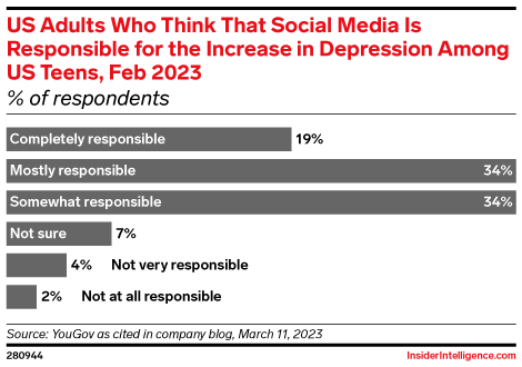US Adults Who Think That Social Media Is Responsible for the Increase in Depression Among US Teens, Feb 2023 (% of respondents)
