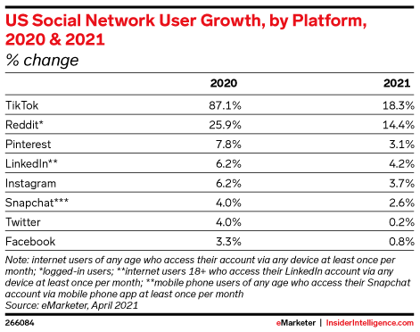 US Social Network User Growth, by Platform, 2020 & 2021 (% change)