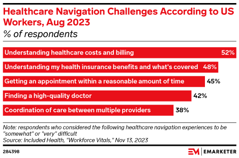 Healthcare Navigation Challenges According to US Workers, Aug 2023 (% of respondents)