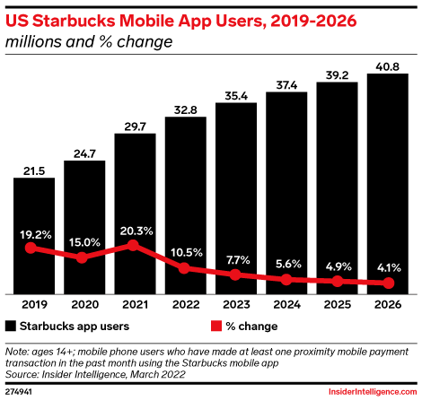 US Starbucks Mobile App Users, 2019-2026 (millions and % change)